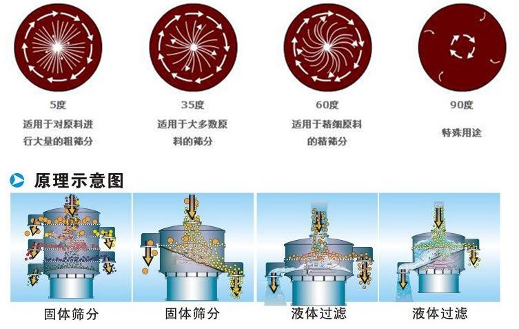 三氯蔗糖粉超聲波振動(dòng)篩工作原理：振動(dòng)電機(jī)夾角作用5度：適用于對(duì)原料進(jìn)行大量的粗篩。35度適用于大多數(shù)原料的篩分60度適用于精細(xì)原料的精篩。90度特殊用途。