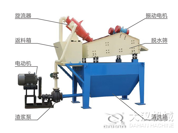 脫水振動篩由旋流器，返料箱，電動機，渣漿泵，振動電機，脫水篩，清洗箱等組成