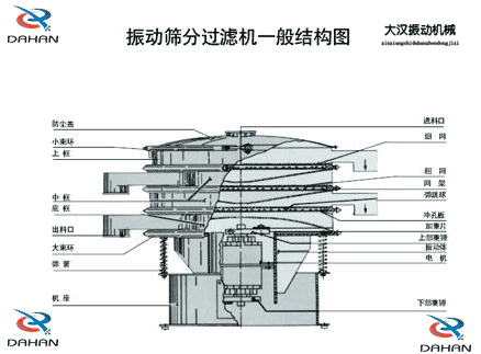 移動式振動篩結構：防塵蓋，小束環(huán)，中框，底框，出料口，進料口，沖孔板電機等。