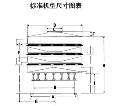 1500型振動篩尺寸表：D防塵蓋直徑：H整機高度：G底座直徑：E兩出料口之間的高度。
