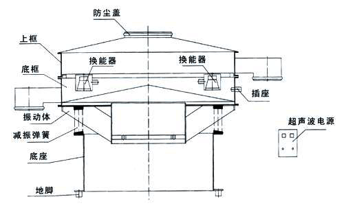 超聲波旋振篩結構：防塵蓋，換能器，上框，底框，振動體，減振彈簧，底座，插座，超聲波電源。