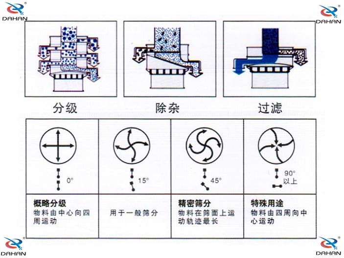 單層振動篩結(jié)構(gòu)原理圖：概略分級：物料由中心向四周運動，用于一般篩分。精密篩分：物料在篩面上運動軌跡較長，特殊用途：物料由四周向中心運動。