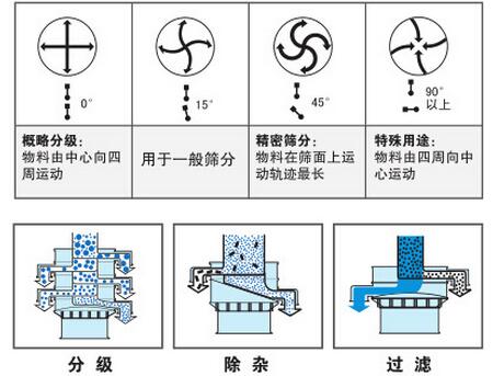 氣體保護(hù)振動(dòng)篩篩分功能：分為：分級(jí)，除雜，過濾。概率分級(jí)：物料由中心向四周運(yùn)動(dòng)，用于一般篩分，精密篩分：物料在篩面上運(yùn)動(dòng)軌跡最長，特殊用途：物料由四周向中心運(yùn)動(dòng)。