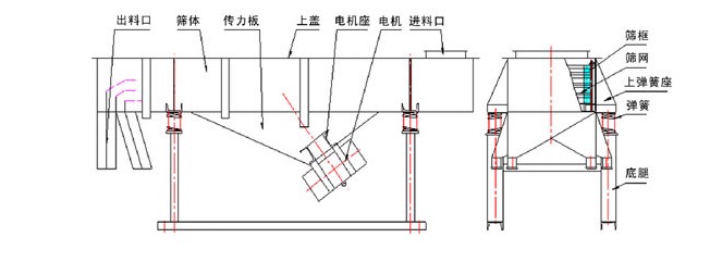 1035直線振動篩結構：出料口，篩體，傳力板，上蓋，電機座，電機，進料口，篩框，篩網，上彈簧座，底腿。