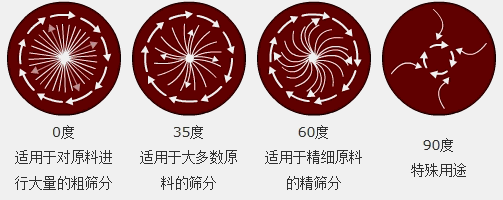 調(diào)節(jié)電機(jī)上、下兩端的相位角，可以改變物料在篩面上的運(yùn)動軌跡