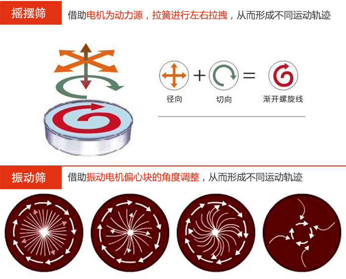 搖擺篩：借助電機(jī)為動(dòng)力源，拉簧進(jìn)行左右拉拽，從而形成不同運(yùn)動(dòng)軌跡振動(dòng)篩：借助振動(dòng)電機(jī)偏心塊的角度調(diào)整，從而形成不同運(yùn)動(dòng)軌跡。