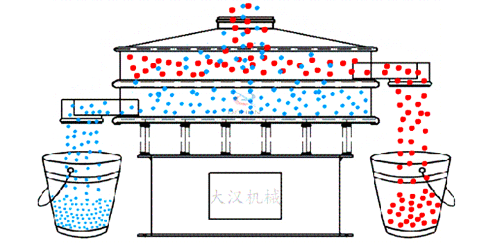 圓形旋振篩工作原理：物料從設(shè)備的進(jìn)料口進(jìn)入在振動(dòng)電機(jī)的作用下使物料在篩網(wǎng)網(wǎng)孔的篩選后完成篩分目的。