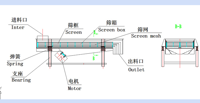直線振動篩結構圖：進料口，篩框，篩箱，篩網(wǎng)，出料口，彈簧，支座，電機，出料口。