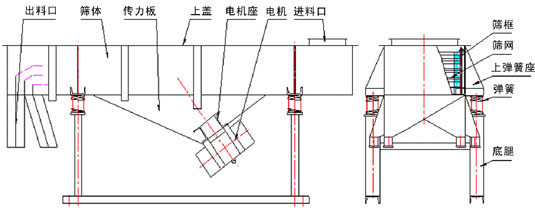 1030直線振動(dòng)篩結(jié)構(gòu)：出料口，篩體，傳力板，上蓋，電機(jī)座，電機(jī)，進(jìn)料口，篩框，篩網(wǎng)，上彈簧座，彈簧等。