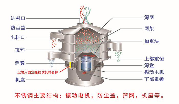 網(wǎng)架，篩網(wǎng)，機(jī)座，出料口，防塵蓋，篩盤等。