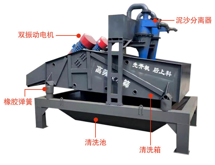 礦用脫水篩主要結(jié)構(gòu)：雙振動(dòng)電機(jī)，橡膠彈簧，泥沙分離器清洗池，清洗箱。