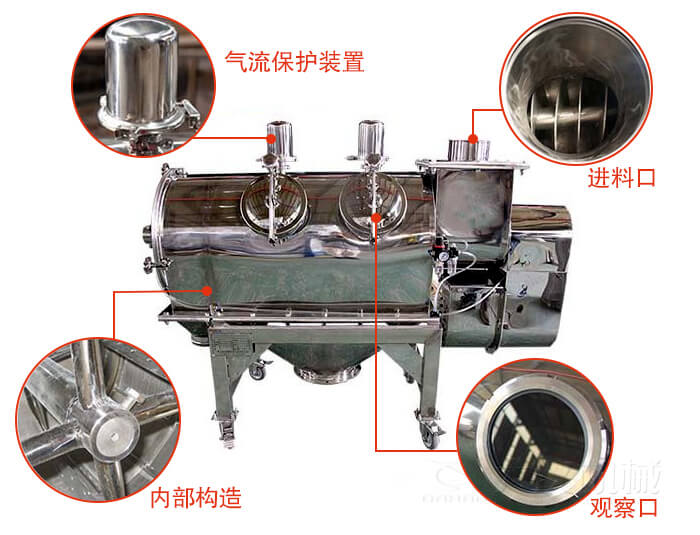 氣旋篩結(jié)構(gòu)主要有：氣流保護(hù)裝置，進(jìn)料口，內(nèi)部構(gòu)造，觀察口
