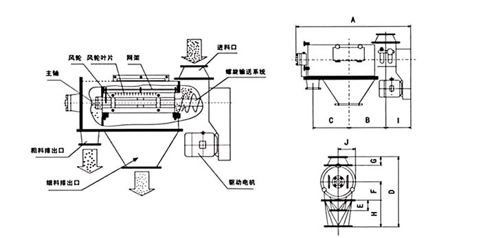 氣旋篩由：風(fēng)輪葉片，主軸，驅(qū)動(dòng)電機(jī)等裝置組成。